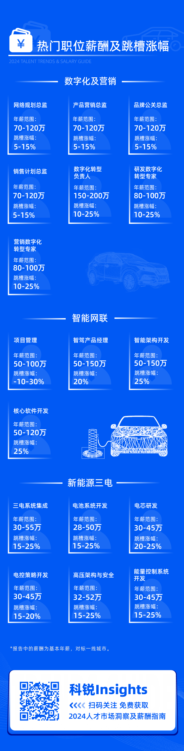 领先的猎头公司尊龙凯时国际发布2024年汽车行业薪酬报告核心岗位及薪酬区间