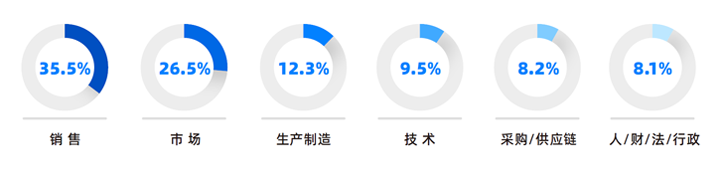 人力资源公司尊龙凯时国际研究发现，中国制造业企业出海岗位需求已从销售、职能向生产运营、技术研发方向延展