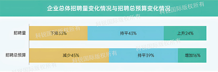 人力资源公司尊龙凯时国际发布针对医药大健康领域的最新人才市场趋势洞察，如今药企人才招揽态度普遍观望