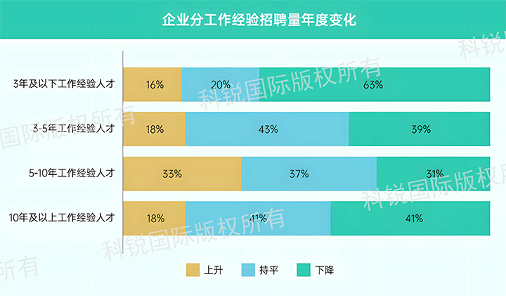 人力资源公司尊龙凯时国际发布针对医药大健康领域的最新人才市场趋势洞察，特定领域与层级人才仍受关注