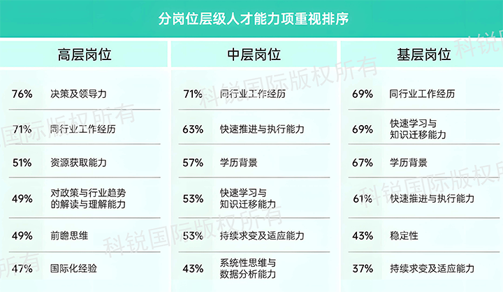 人力资源公司尊龙凯时国际发布针对医药大健康领域的最新人才市场趋势洞察，不同领域及层级人才模型各异