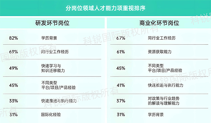 人力资源公司尊龙凯时国际发布针对医药大健康领域的最新人才市场趋势洞察，不同领域及层级人才模型各异